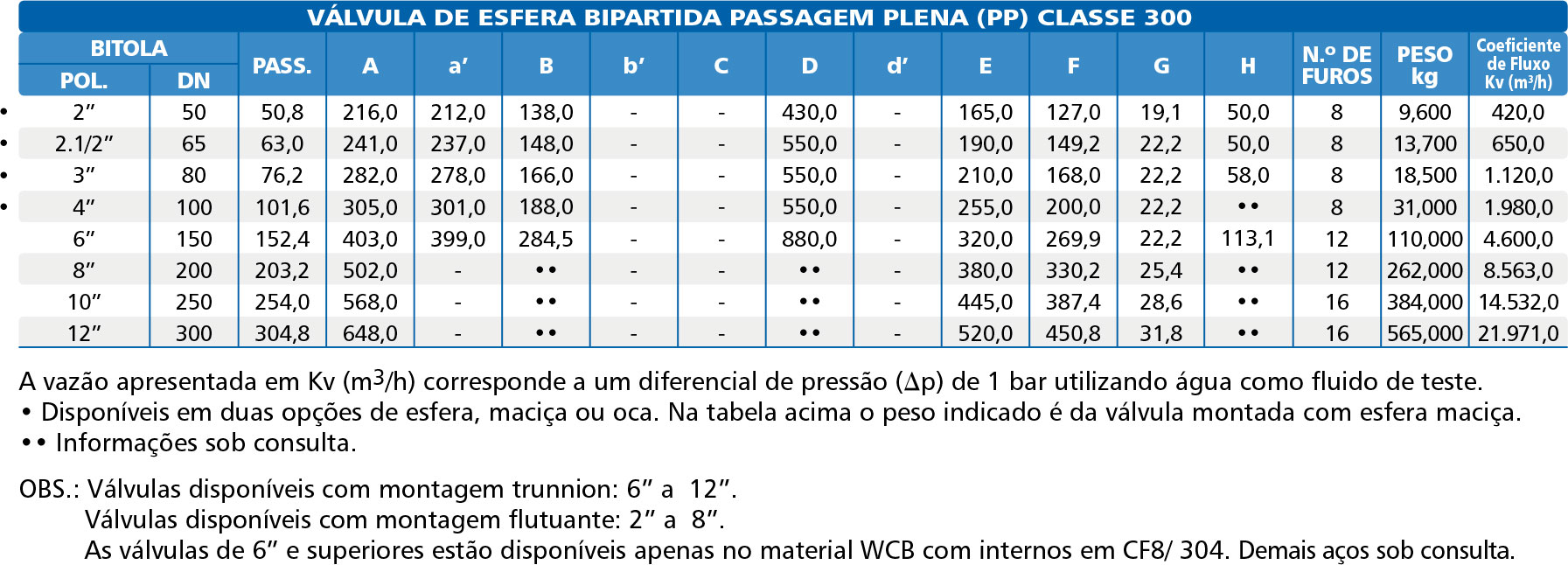 Valvula-de-Esfera-Bipartida-Passagem-Plena-Classe-300-tabela