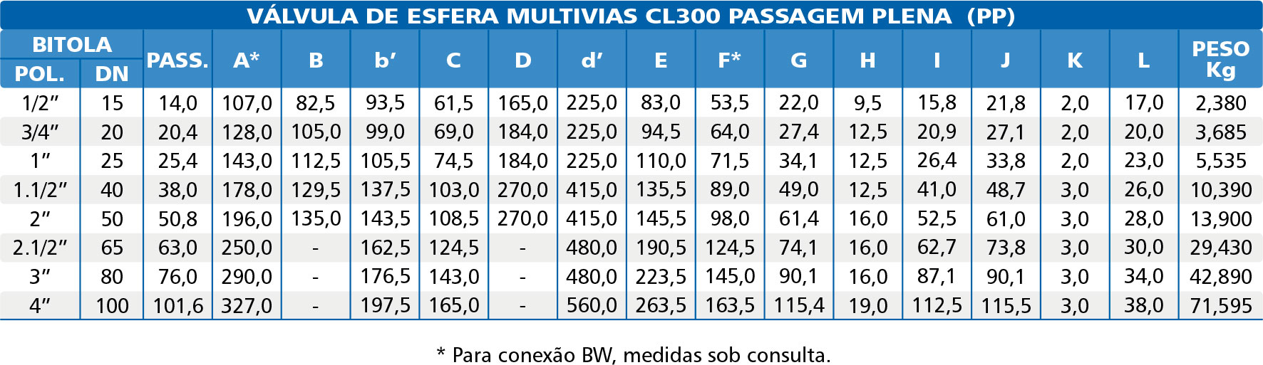 Valvula-de-Esfera-Direcional-Multivias-Classe-300-tabela