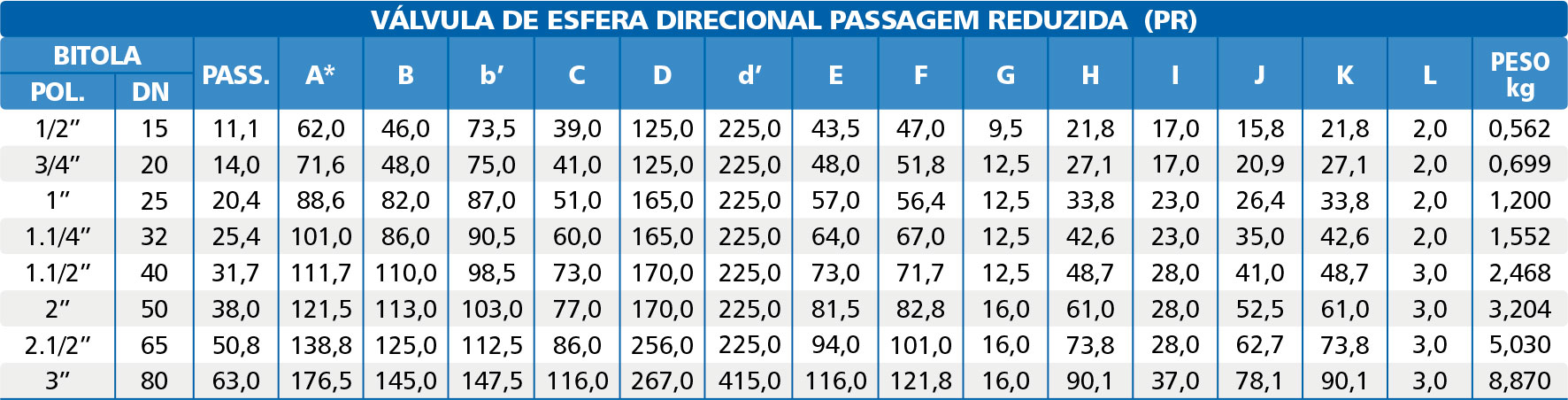 Valvula-de-Esfera-Direcional-de-Fluxo-Classe-300-T-e-L-Reduzida-tabela