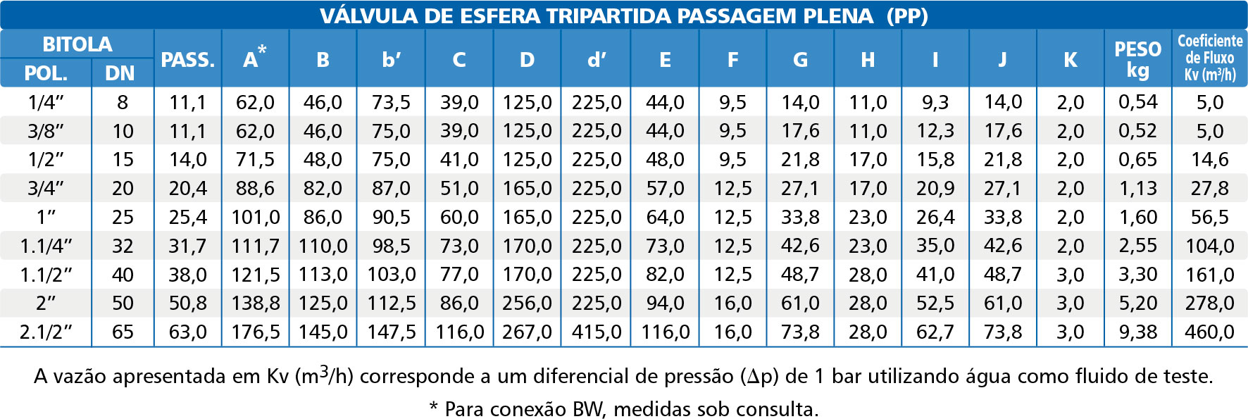 Valvula-de-Esfera-Tripartida-Classe-300-Plena-tabela