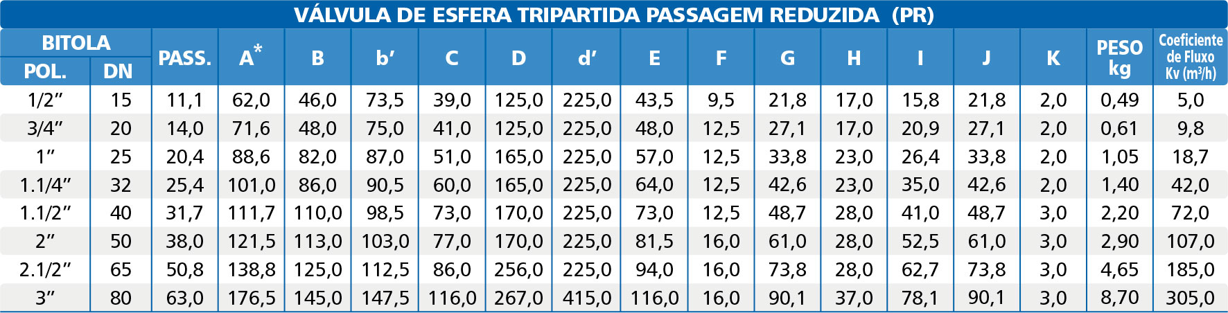 Valvula-de-Esfera-Tripartida-Classe-300-Reduzida-tabela