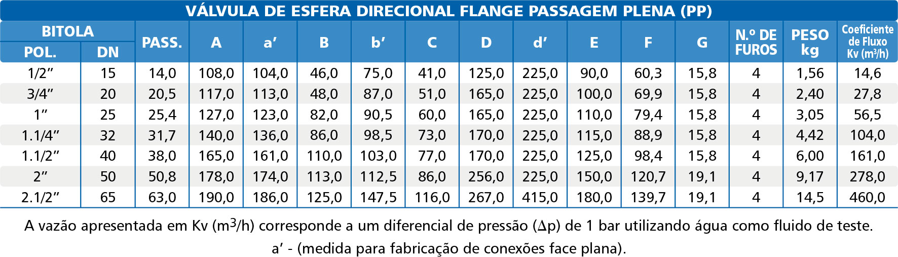 Valvula-de-Esfera-Tripartida-Flange-Classe-150-Plena-tabela