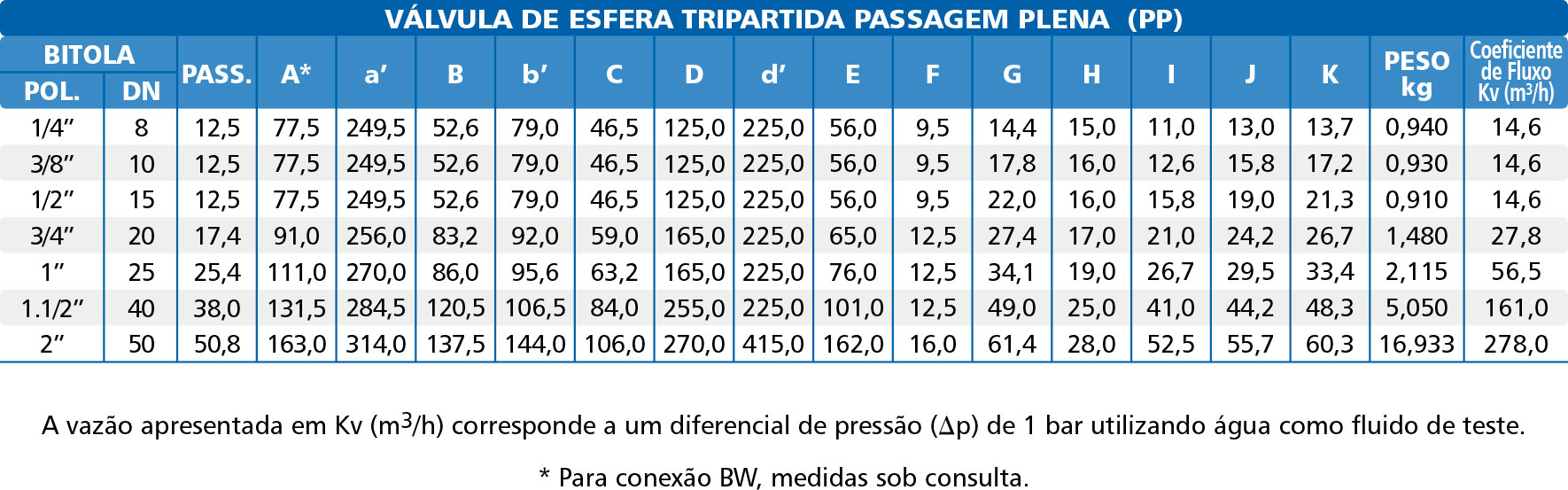 Valvula-de-Esfera-Tripartida-Forjada-Classe-800-Plena-tabela