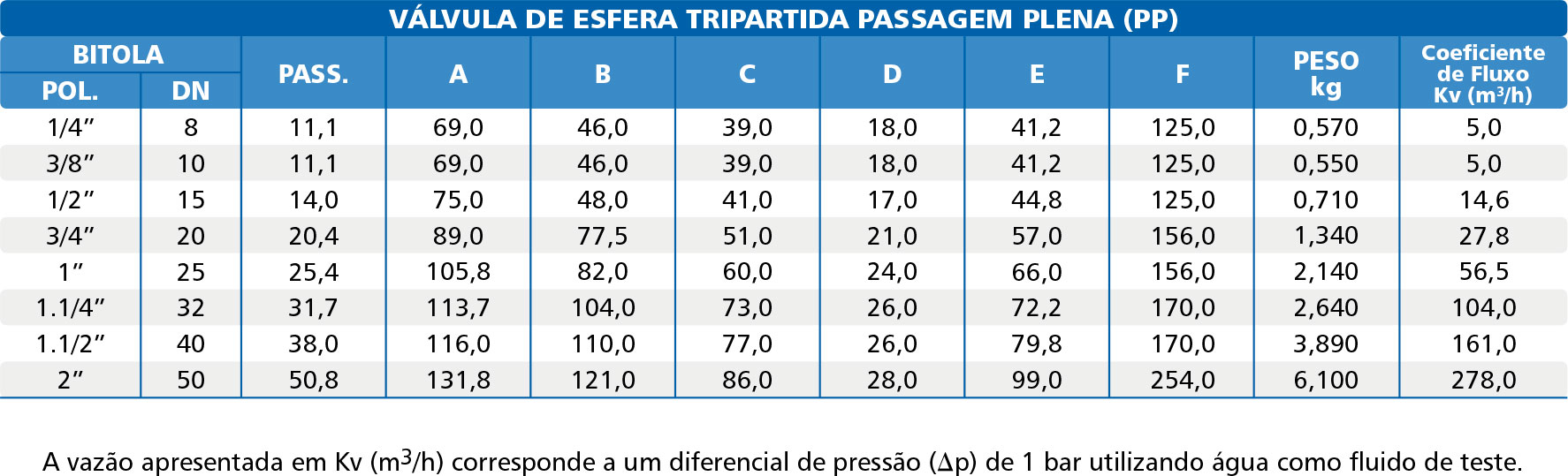 Valvula-de-Esfera-Tripartida-Latao-Forjado-Classe-300-Plena-tabela