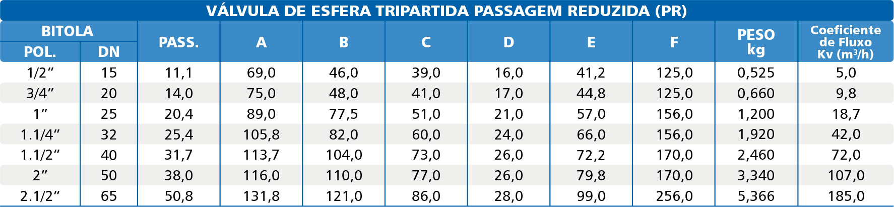 Valvula-de-Esfera-Tripartida-Latao-Forjado-Classe-300-Reduzida-tabela