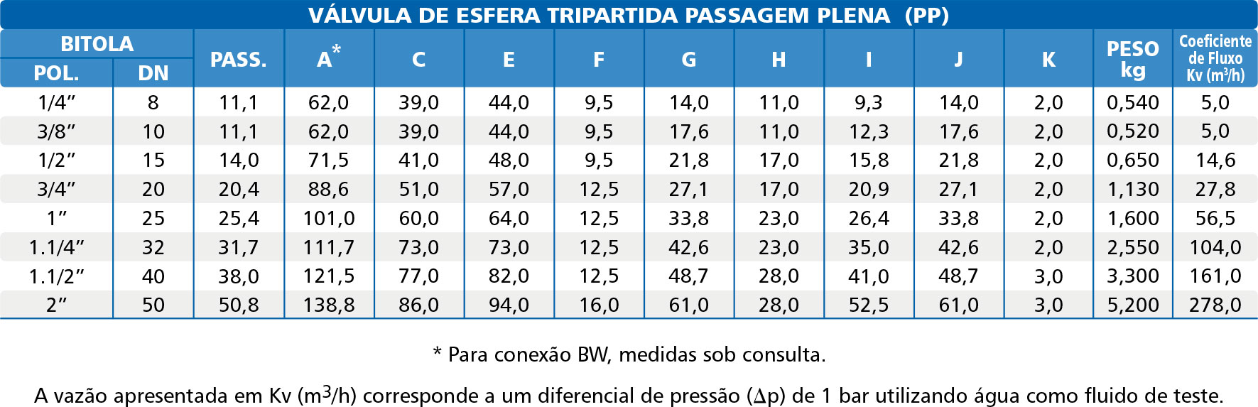 Valvula-de-Esfera-Tripartida-com-Dispositivo-de-Bloqueio-Automatico-Plena-tabela