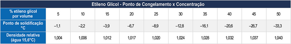 tabela-etileno-glicol